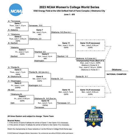 wcws bracket 2023|2023 wcws schedule.